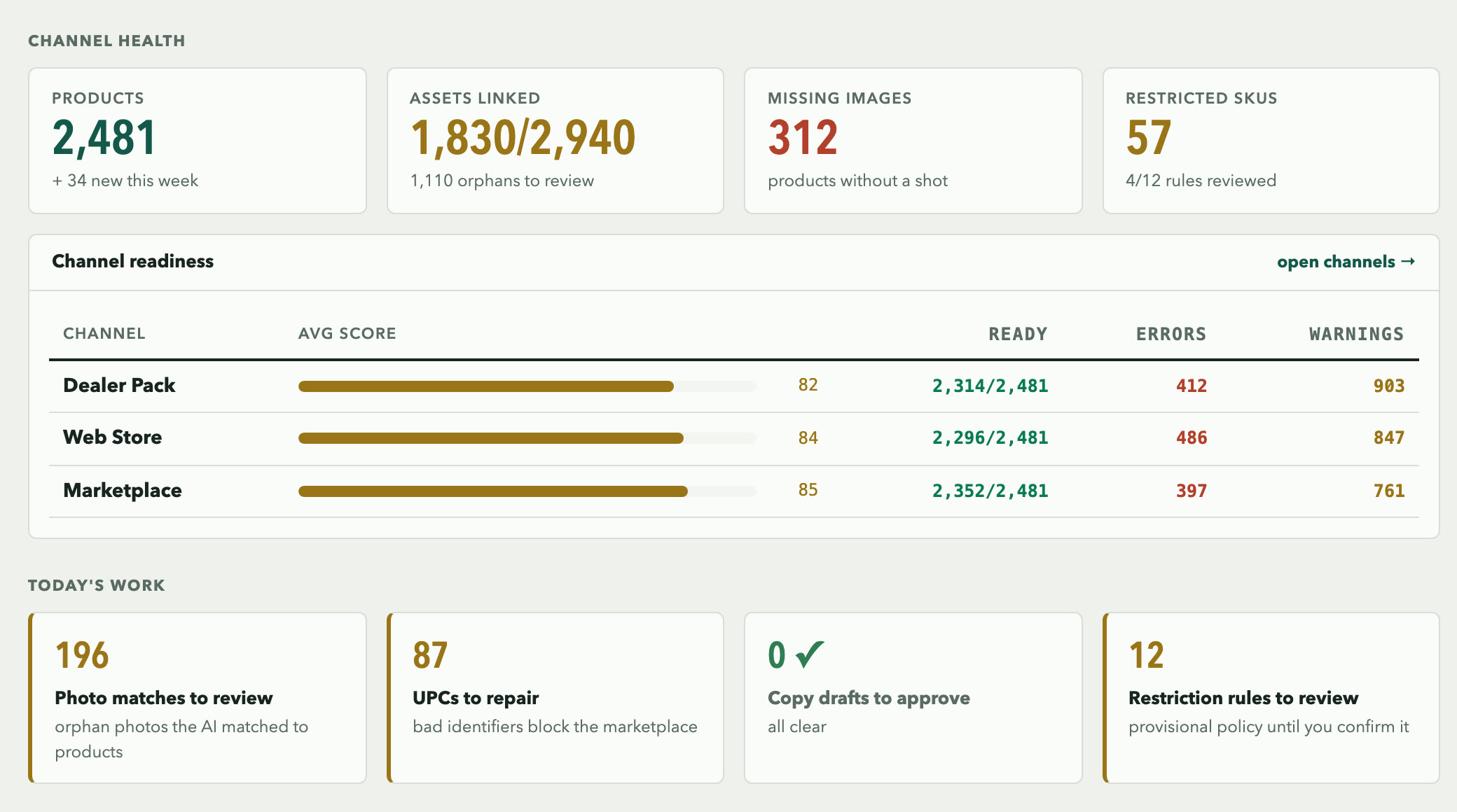 The SKUsmith dashboard: channel health tiles, per-channel readiness scores with error and warning counts, and today's approval queues for photo matches, UPC repairs, copy drafts, and restriction rules.