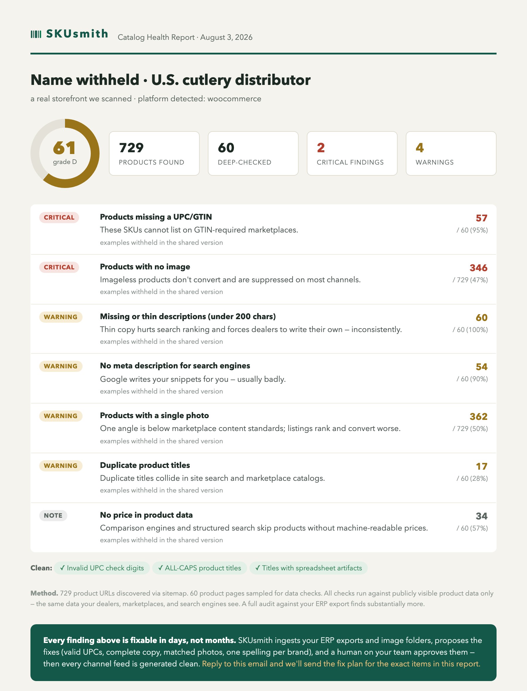 A SKUsmith catalog health report for a real distributor storefront, name withheld: overall score 61 grade D, 729 products found, findings for missing UPCs, missing images, thin descriptions, and duplicate titles, each with counts and examples.
